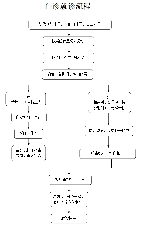 就医流程